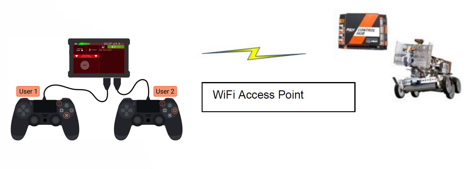 Two gamepads are connected to a phone, the phone is connected by WiFi Direct to another phone on the robot.