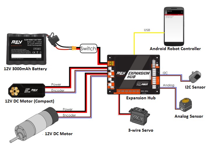 Rev expansion hub with various devices connected.