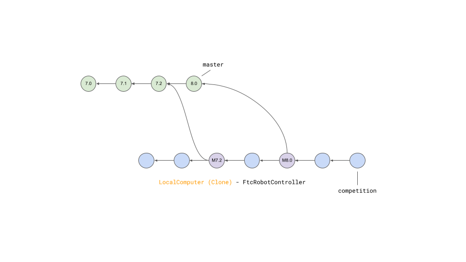 Fork and Clone from GitHub AS — FIRST Tech Challenge Docs 0.3 documentation